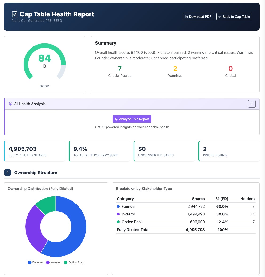 Cap Table Health Report -- AI-generated score and ownership distribution